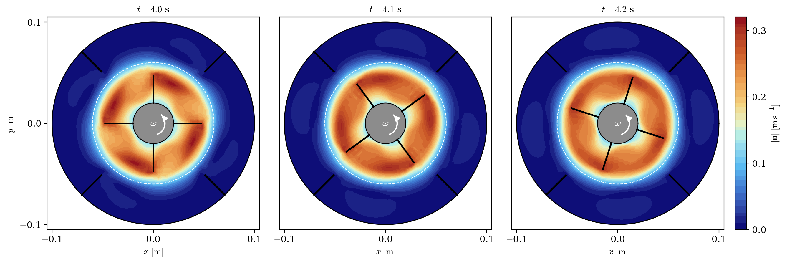 Velocity magnitude at t = 4.0, 4.1 and 4.2 s: the blades advance by 36 degrees between snapshots while the baffles stay fixed.