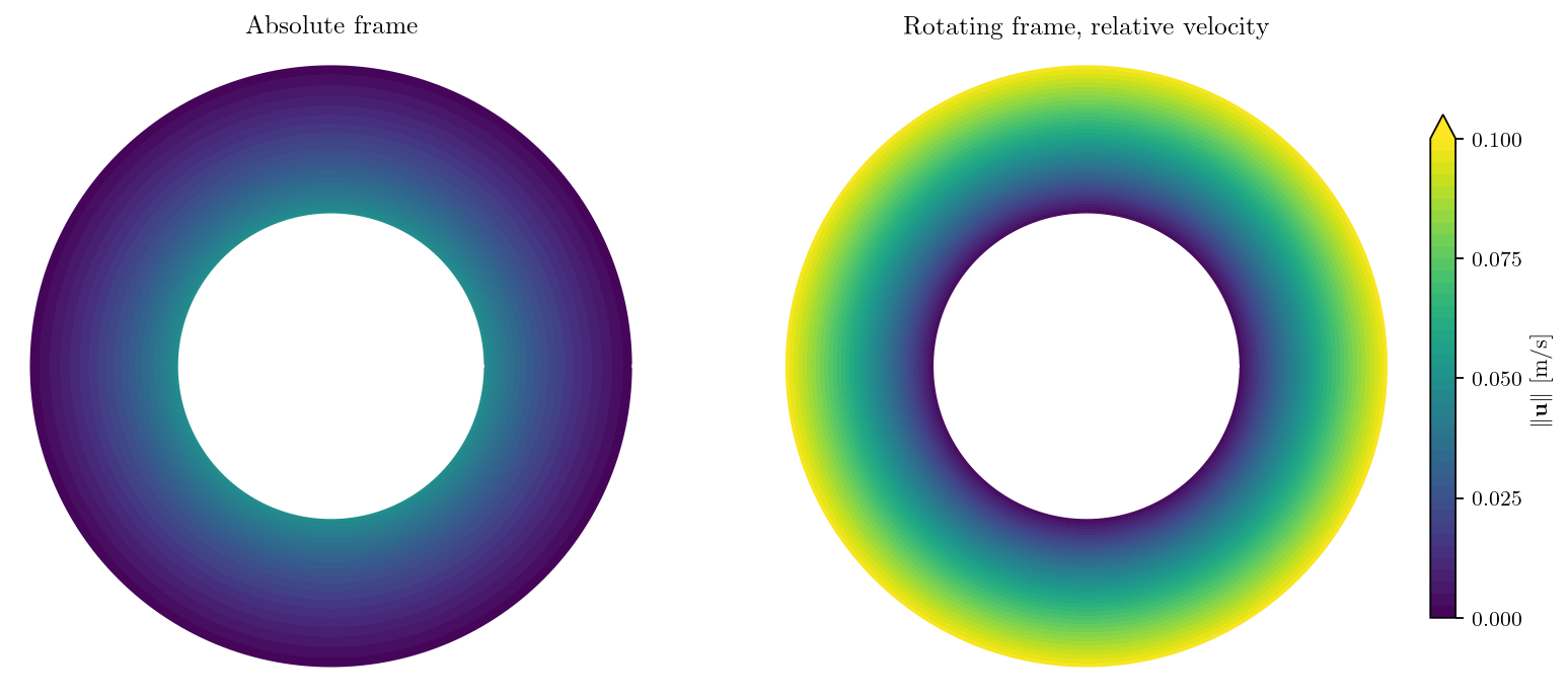 Velocity magnitude in the annulus, in both frames.