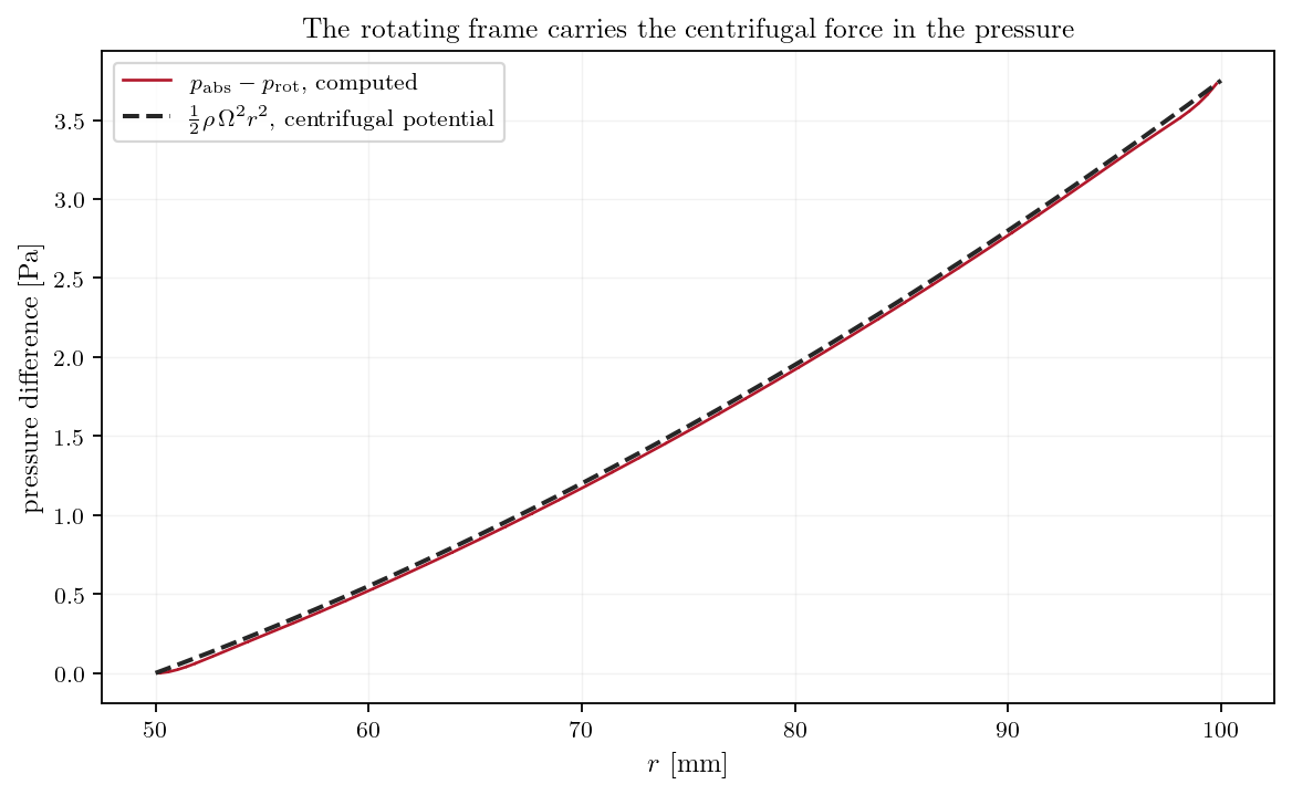Pressure difference between the two frames, against the centrifugal potential.