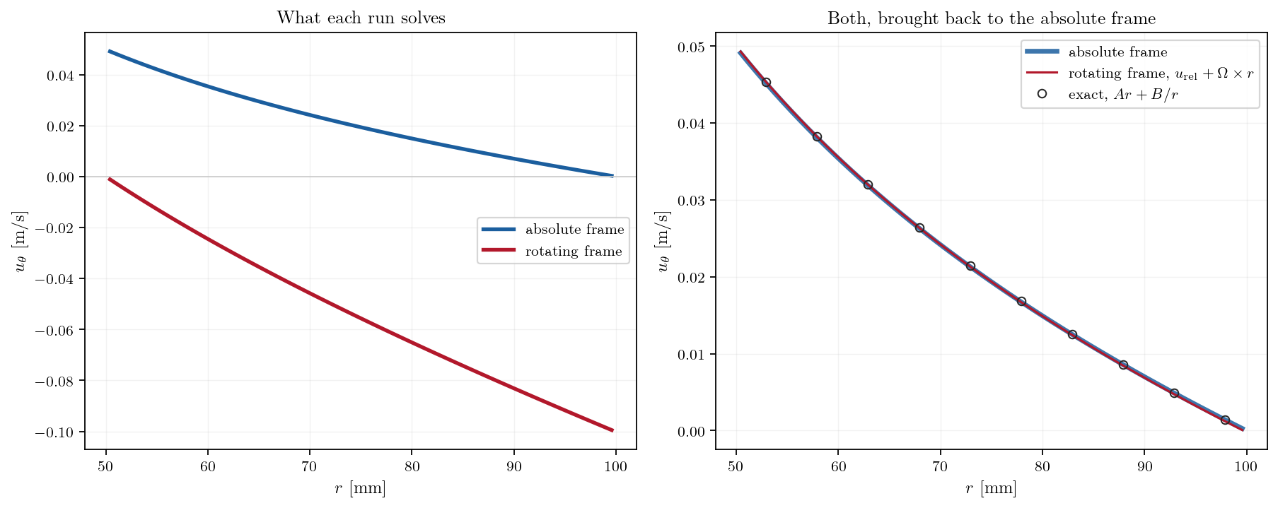 Azimuthal velocity in both frames, and both brought back to the absolute frame.