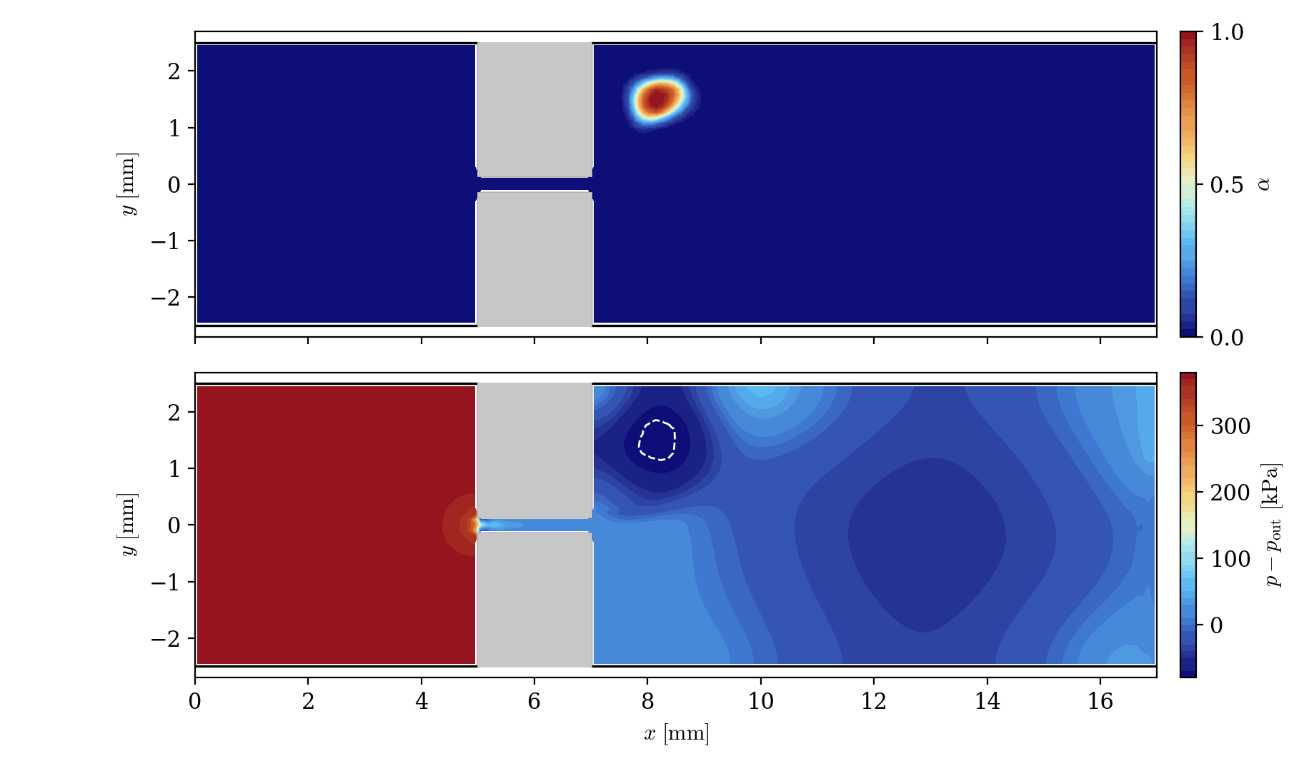 Final void fraction and pressure fields: a steady vapor pocket in the recirculation eddy downstream of the throat, with the pressure locked at saturation inside it.
