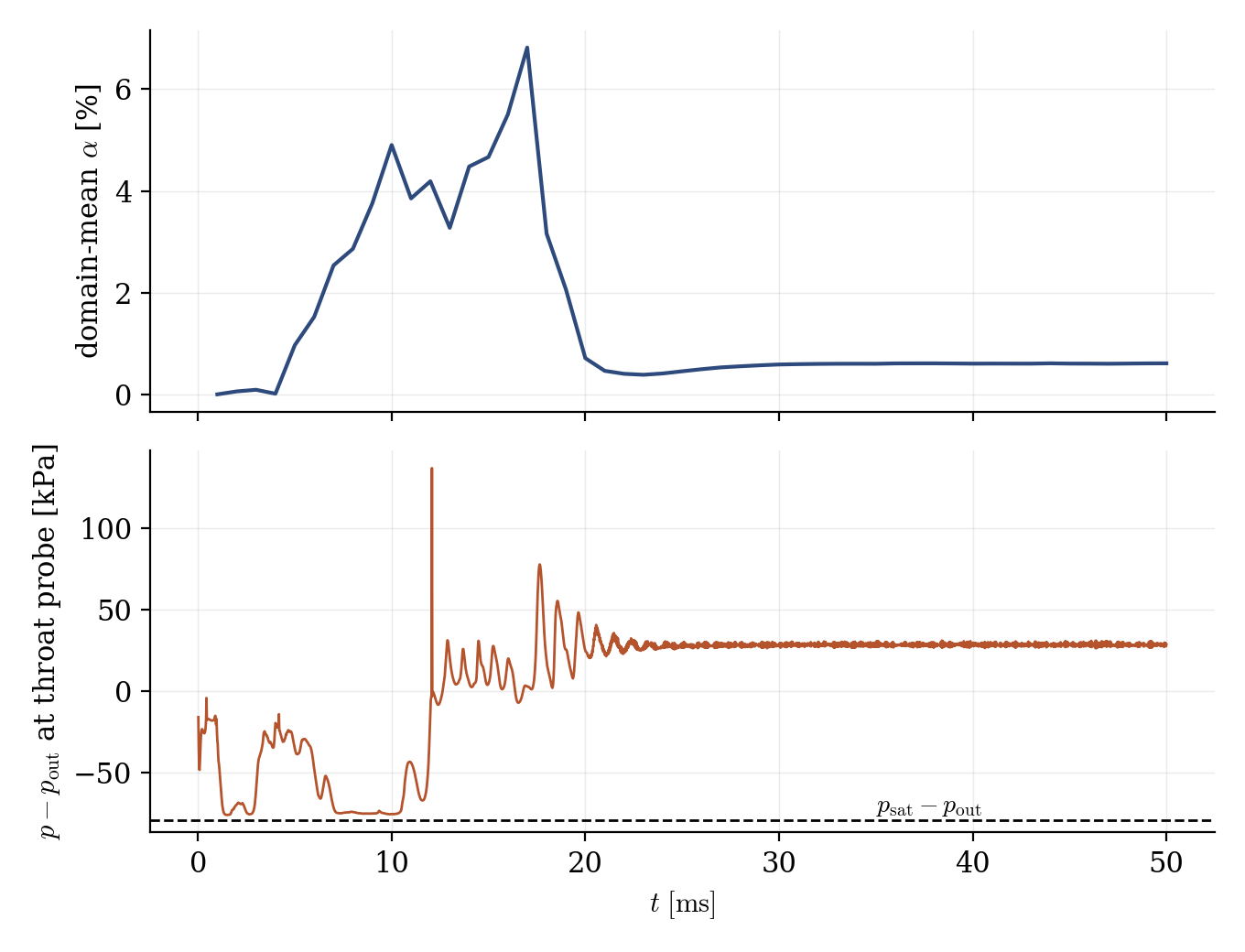 Domain-mean void fraction and throat probe pressure versus time: a transient burst of vapor during the impulsive start, then a steady pocket.