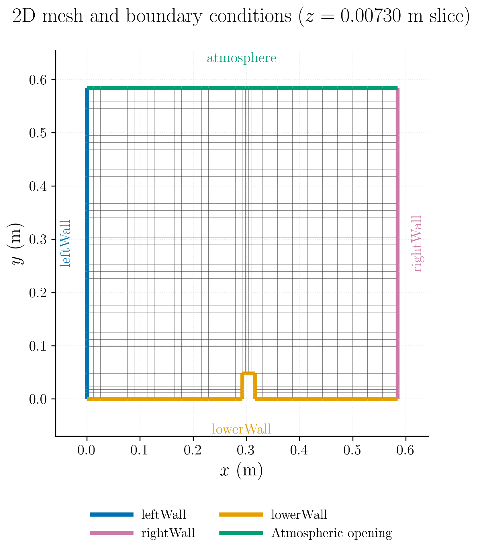 2D mesh of the dam break.