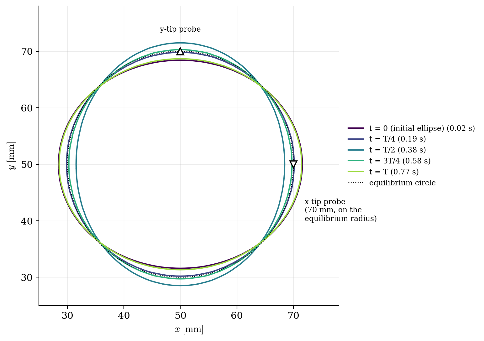 Drop interface at five instants over one period, alternating between horizontal and vertical ellipses through the equilibrium circle.