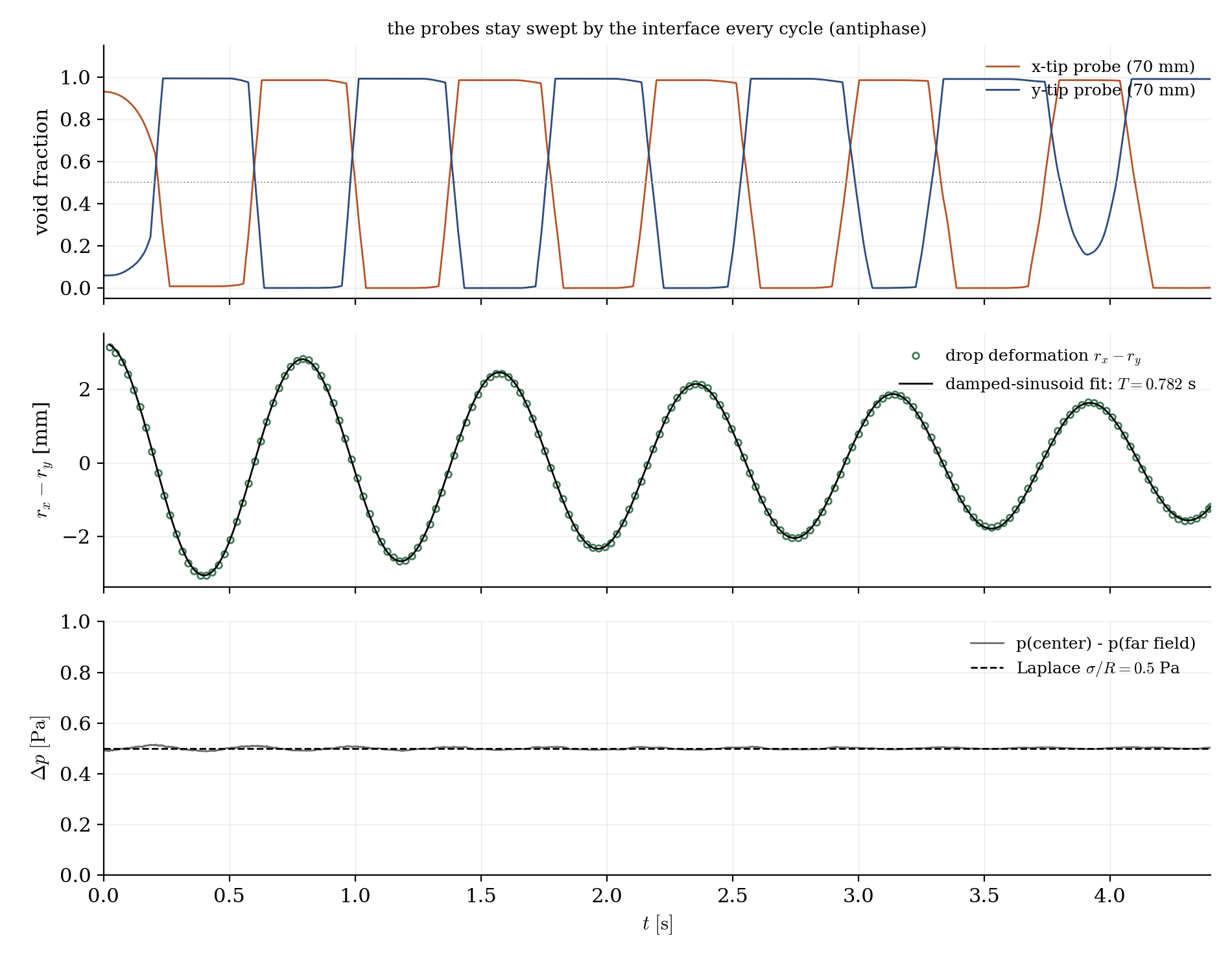 Void fraction at the two tip probes in antiphase with decaying amplitude, and the steady Laplace pressure jump.