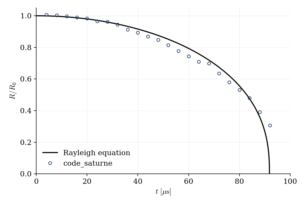 Bubble radius history against the Rayleigh solution.