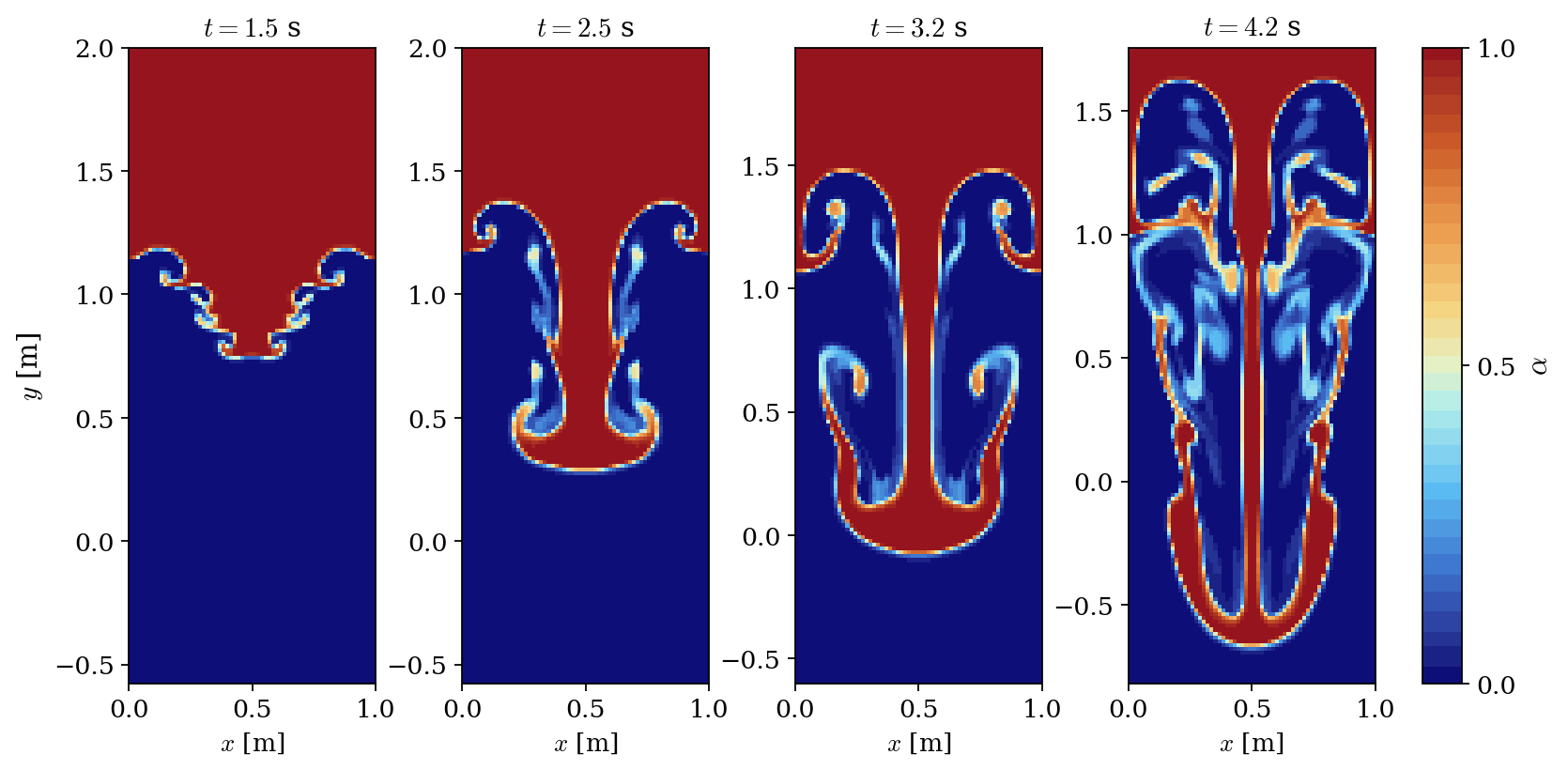 Void fraction fields at t = 1.5, 2.5, 3.2 and 4.2 s showing the Rayleigh-Taylor spike, bubbles and mushrooms.