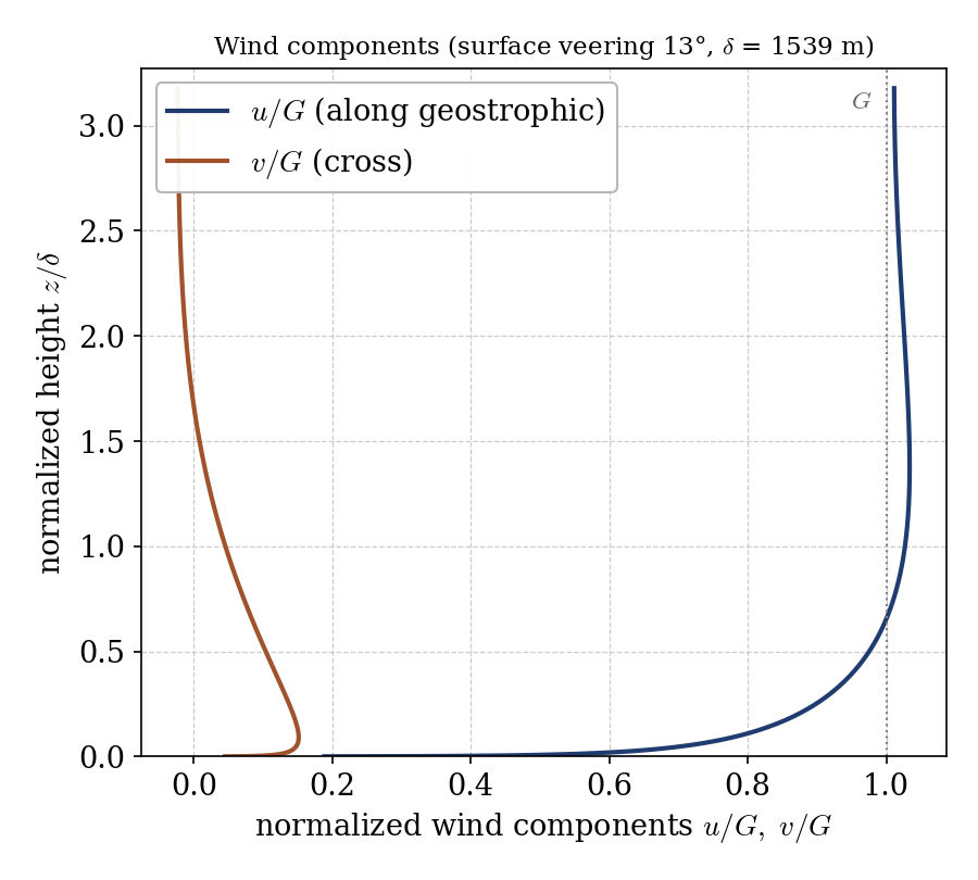 Normalized wind components versus normalized height: u/G rises to 1, v/G peaks near the ground and vanishes aloft.