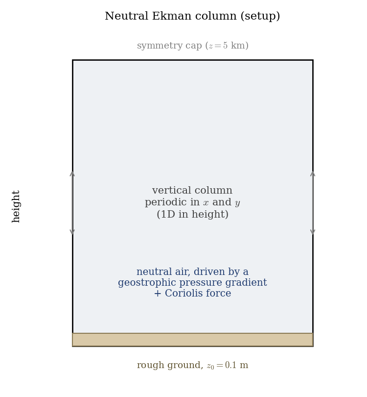 Vertical column, periodic in x and y, capped by a symmetry plane at 5 km, over a rough ground; neutral air driven by a geostrophic pressure gradient plus Coriolis.