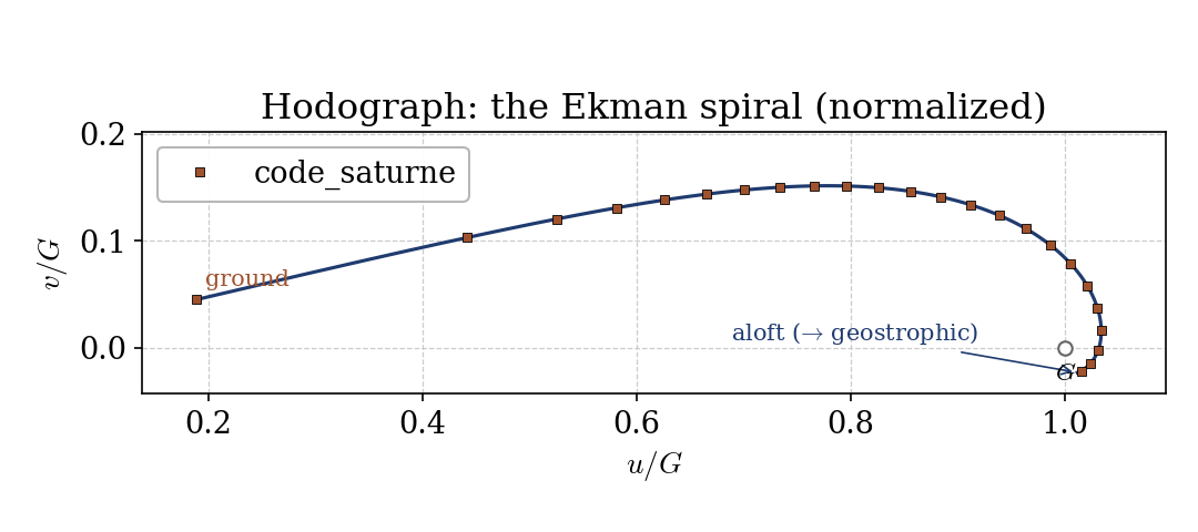 Normalized hodograph: v/G versus u/G rises, overshoots u/G=1 and curls back toward the geostrophic point aloft.