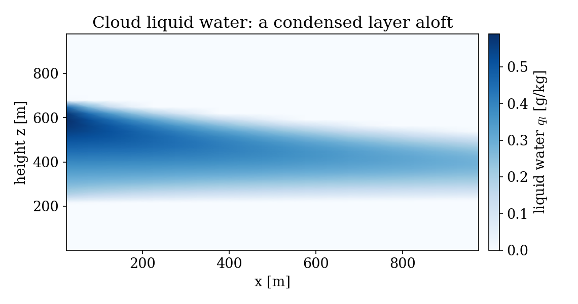 Two-dimensional field of cloud liquid water: a condensed band between about 250 and 540 m, thickest near the inlet and thinning downstream.