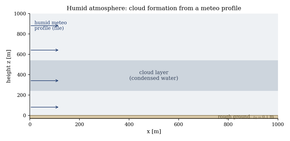 Vertical slice: a humid meteo profile enters from the west over a rough ground, and a cloud layer forms between about 250 and 540 m.