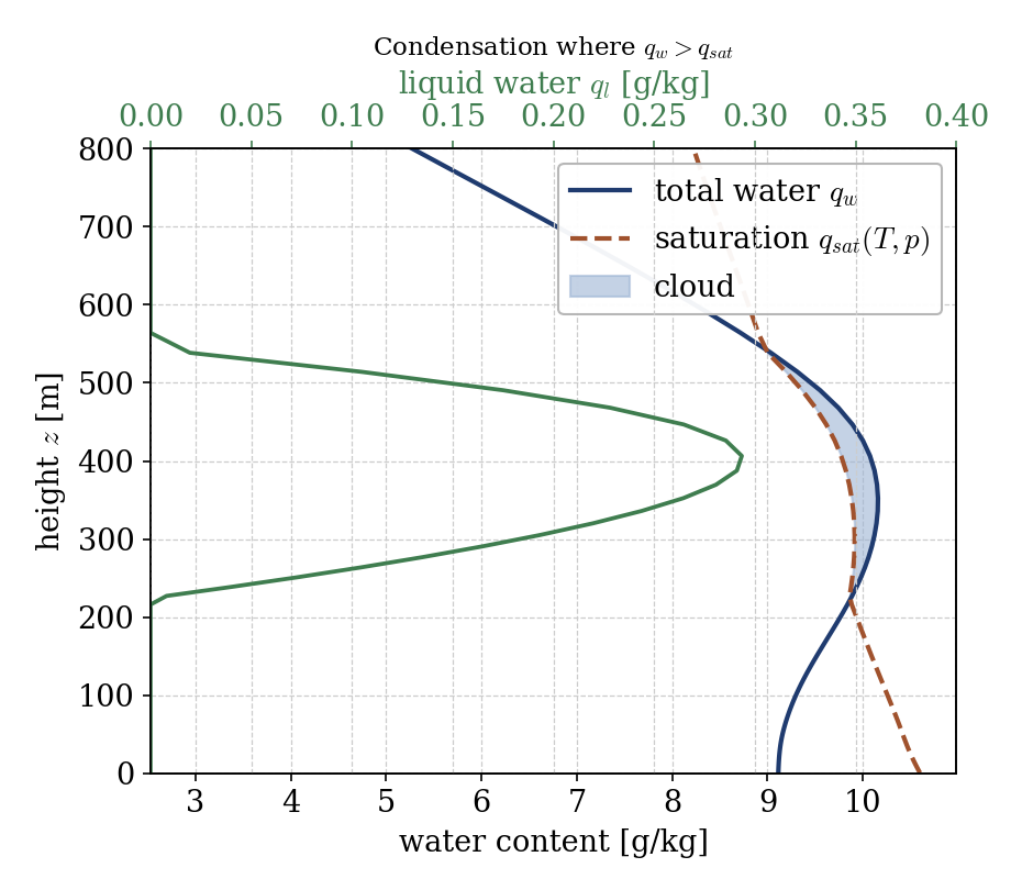 Vertical profiles of total water and saturation humidity; the cloud region is shaded where total water exceeds saturation, and the liquid water peaks there.