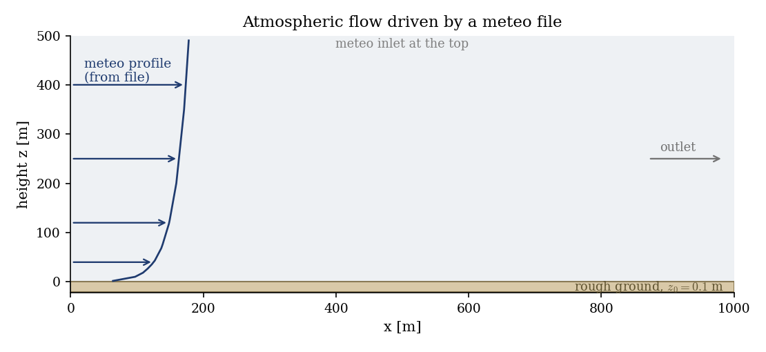 Vertical slice: the meteo wind profile enters from the west and at the top, flows over a rough ground and leaves through the outlet on the east.