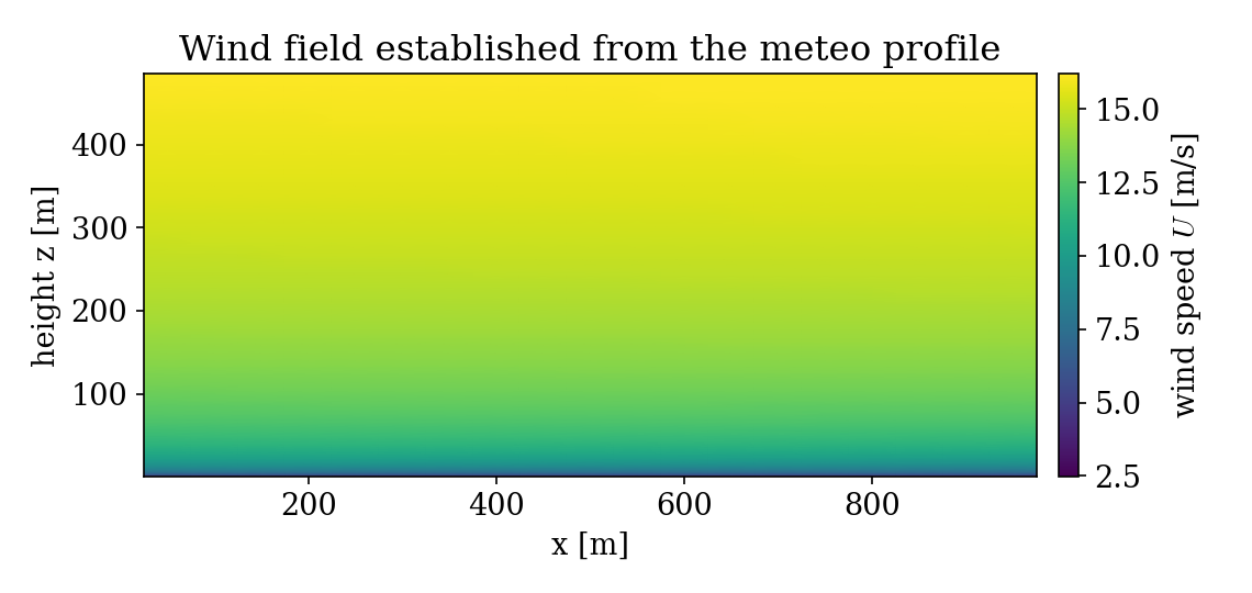 Wind speed field increasing with height and uniform along the flow direction.