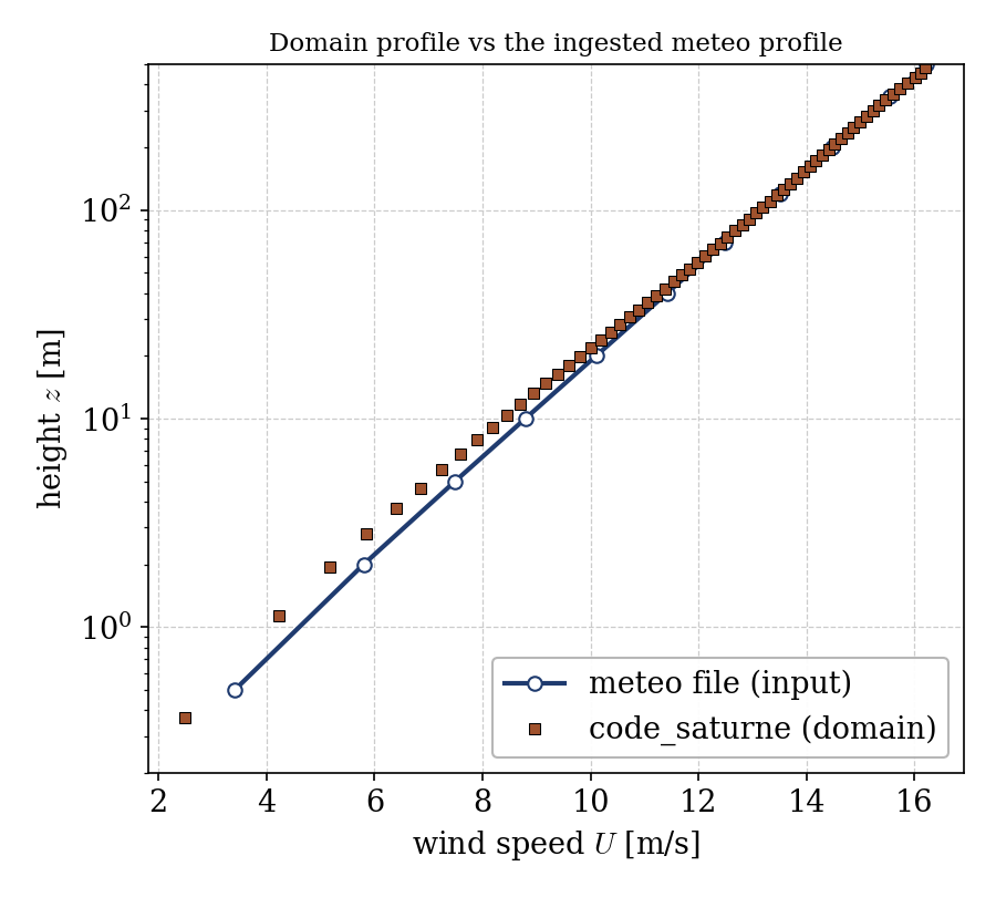 Vertical wind profile: the code_saturne domain values lie on the meteo file input profile, on a logarithmic height axis.