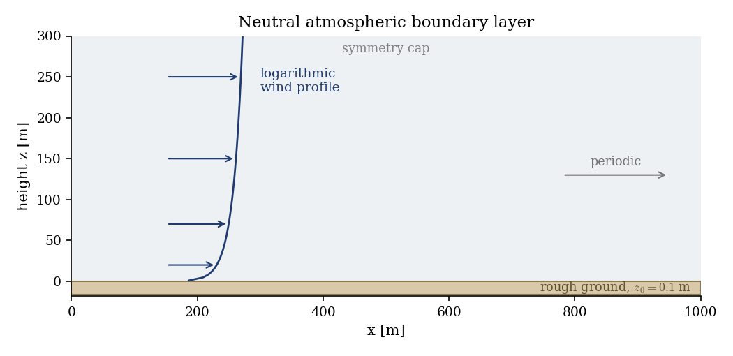 Vertical slice with rough ground at the bottom, a logarithmic wind profile growing with height, streamwise periodicity and a symmetry cap at the top.