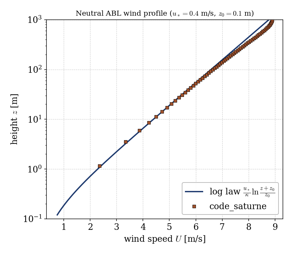 Wind speed versus height on a logarithmic height axis: the simulation points lie on the straight log-law line through the surface layer, then curve to higher speeds above.