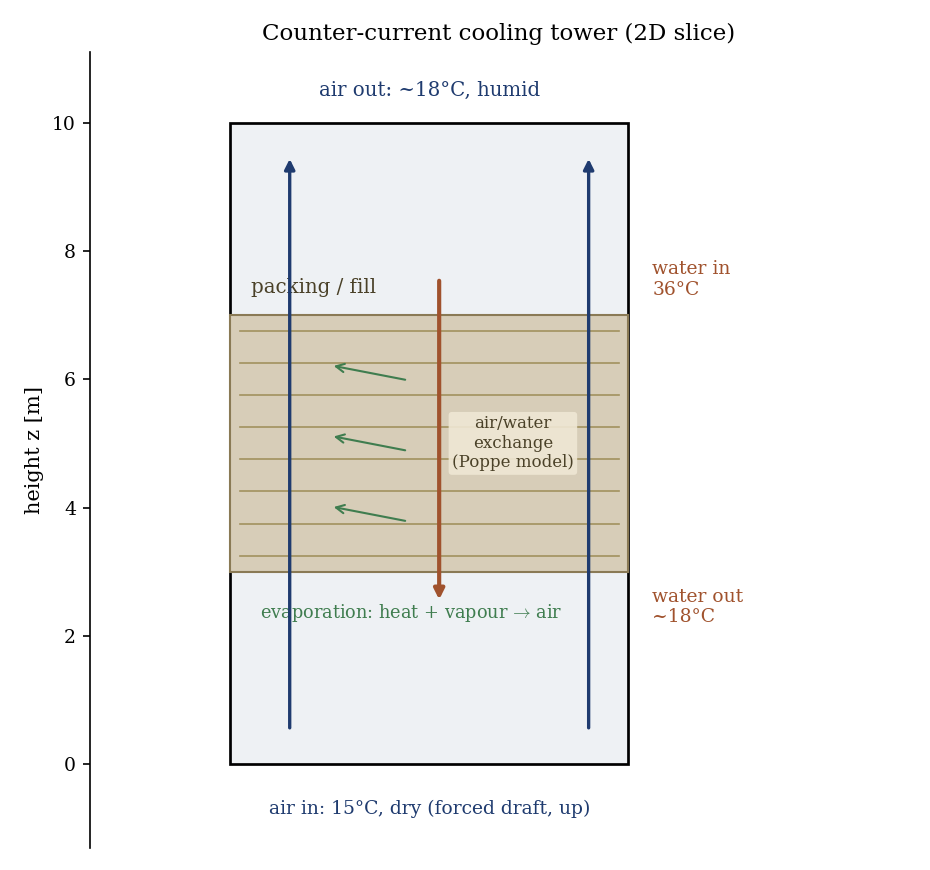 Counter-current cooling tower slice: air rises (blue) entering cool and dry at the bottom and leaving warm and humid at the top; water (red) injected at 36 C at the top of the packing falls and leaves cooled; in the packing, evaporation transfers heat and vapour from water to air.