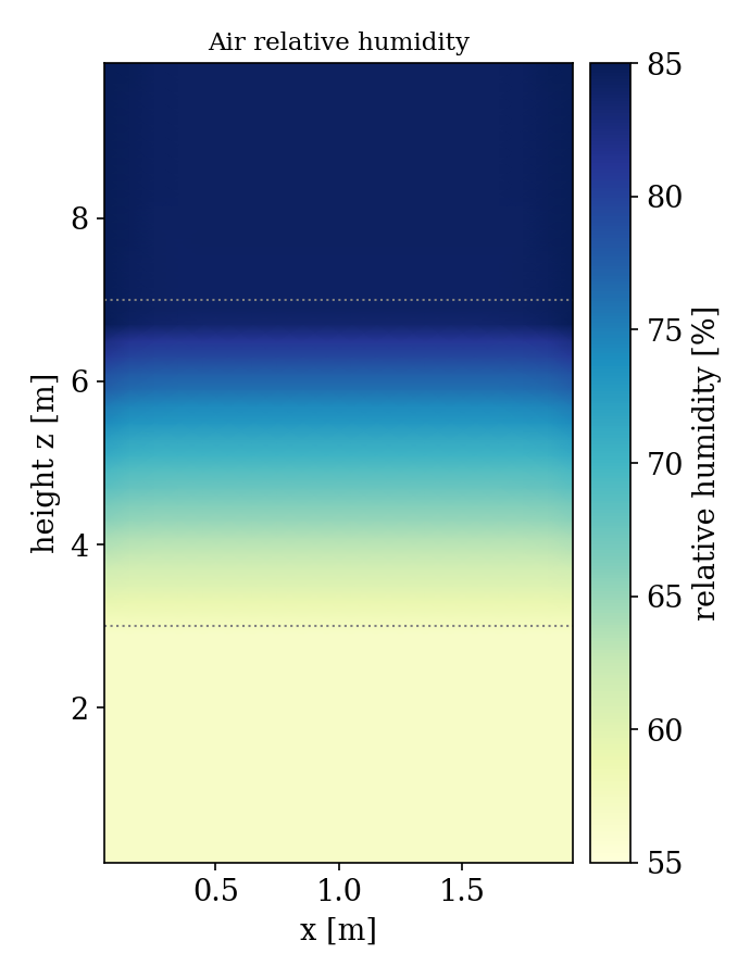 Relative humidity field increasing from about 60 percent at the bottom to about 85 percent at the top.