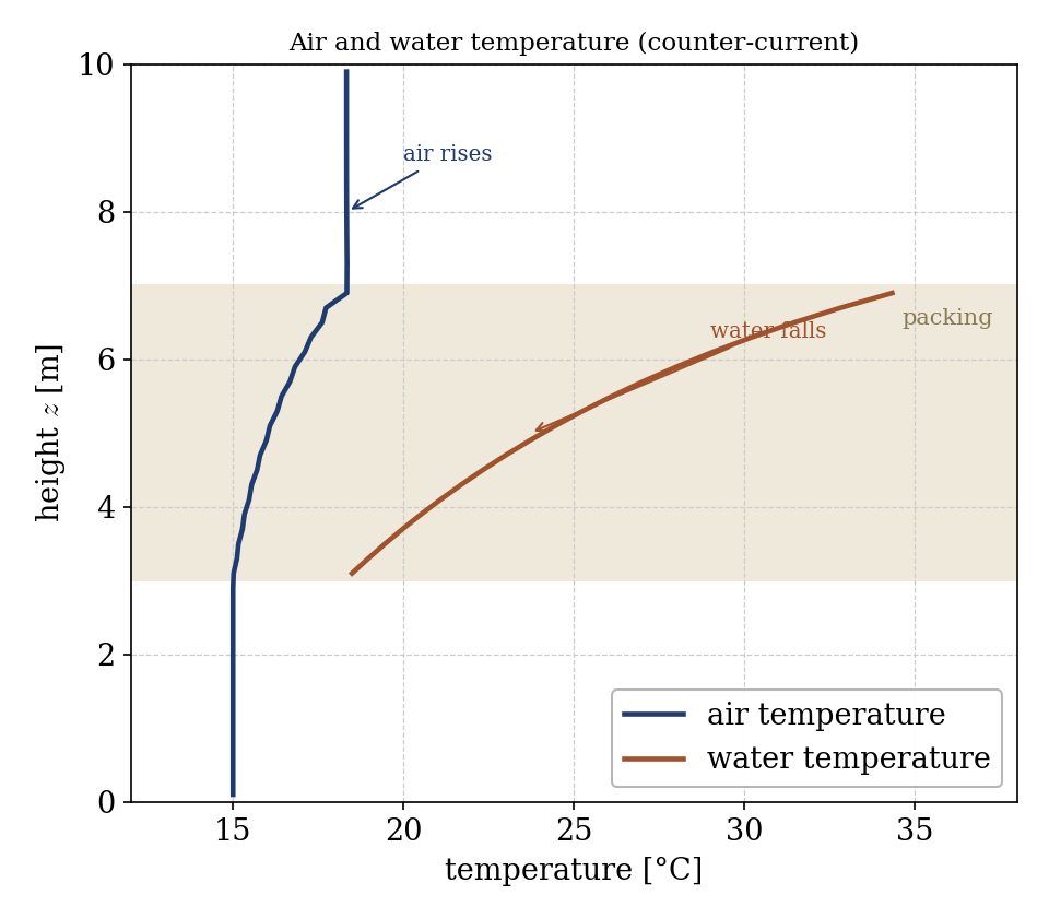 Air and water temperature versus height: air temperature rises with height, water temperature falls from 36 C at the top of the packing to about 18 C at the bottom.
