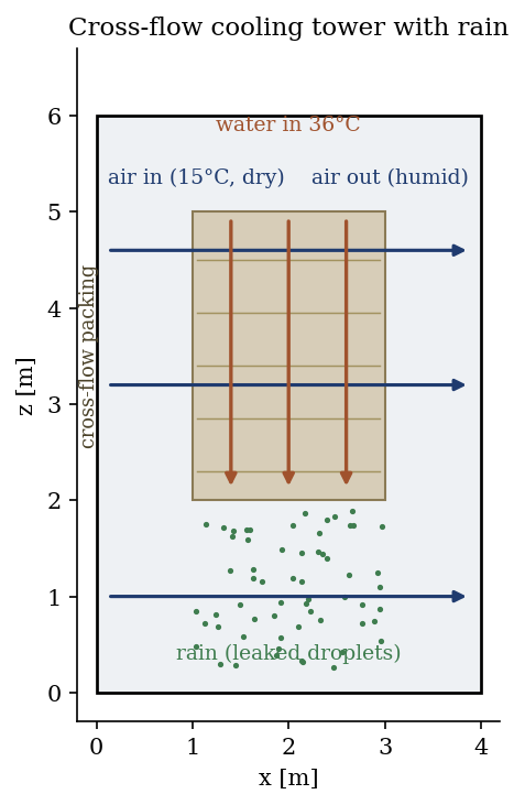 Cross-flow cooling tower: air flows horizontally left to right, water falls vertically through a central packing block, and leaked droplets (rain) fall below the packing.