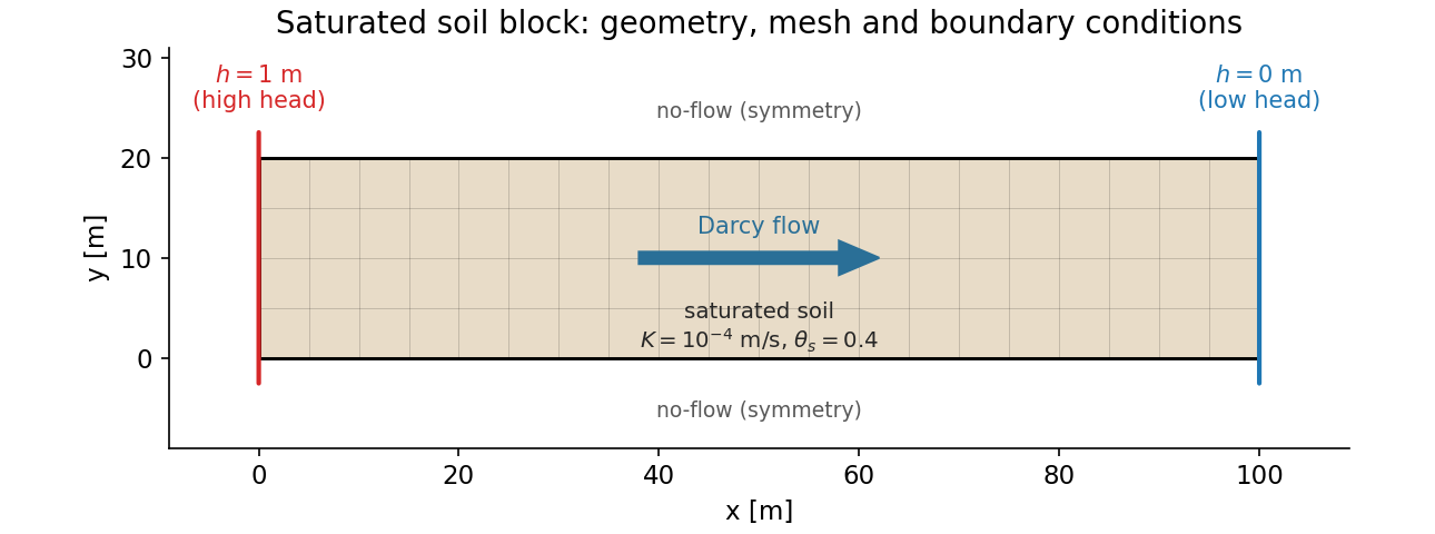 Rectangular saturated soil block with a high hydraulic head imposed on the left face, a low head on the right, no-flow top and bottom, and a left-to-right Darcy flow.