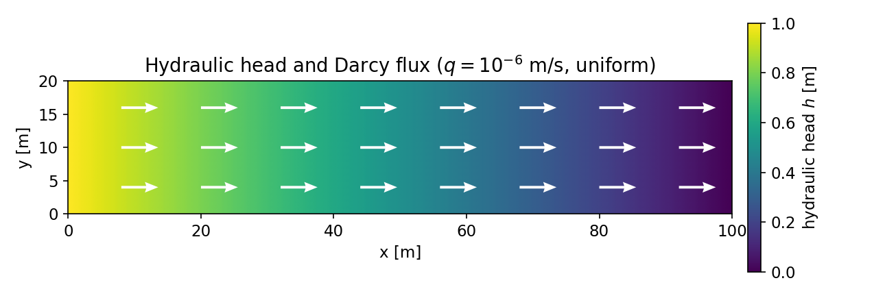 Hydraulic head decreasing linearly from left to right, overlaid with uniform horizontal Darcy flux arrows.