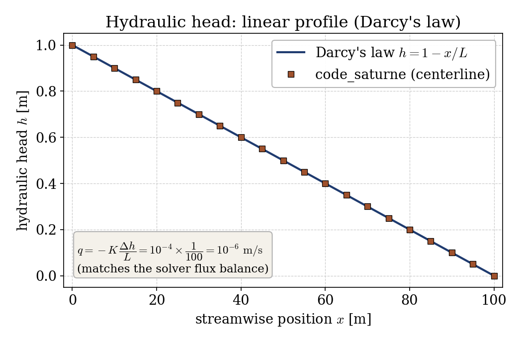 Centerline hydraulic head from the simulation lying exactly on the analytic straight line h = 1 - x/L.
