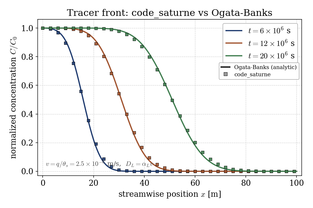 Normalized tracer concentration versus x at three times; simulation symbols lie on the Ogata-Banks analytic curves, the front advancing and spreading with time.
