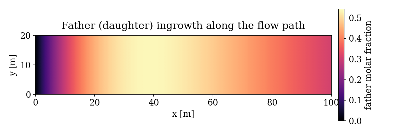 Two-dimensional field of the father concentration: near zero at the inlet, brightest around 40 m, fading toward the outlet.