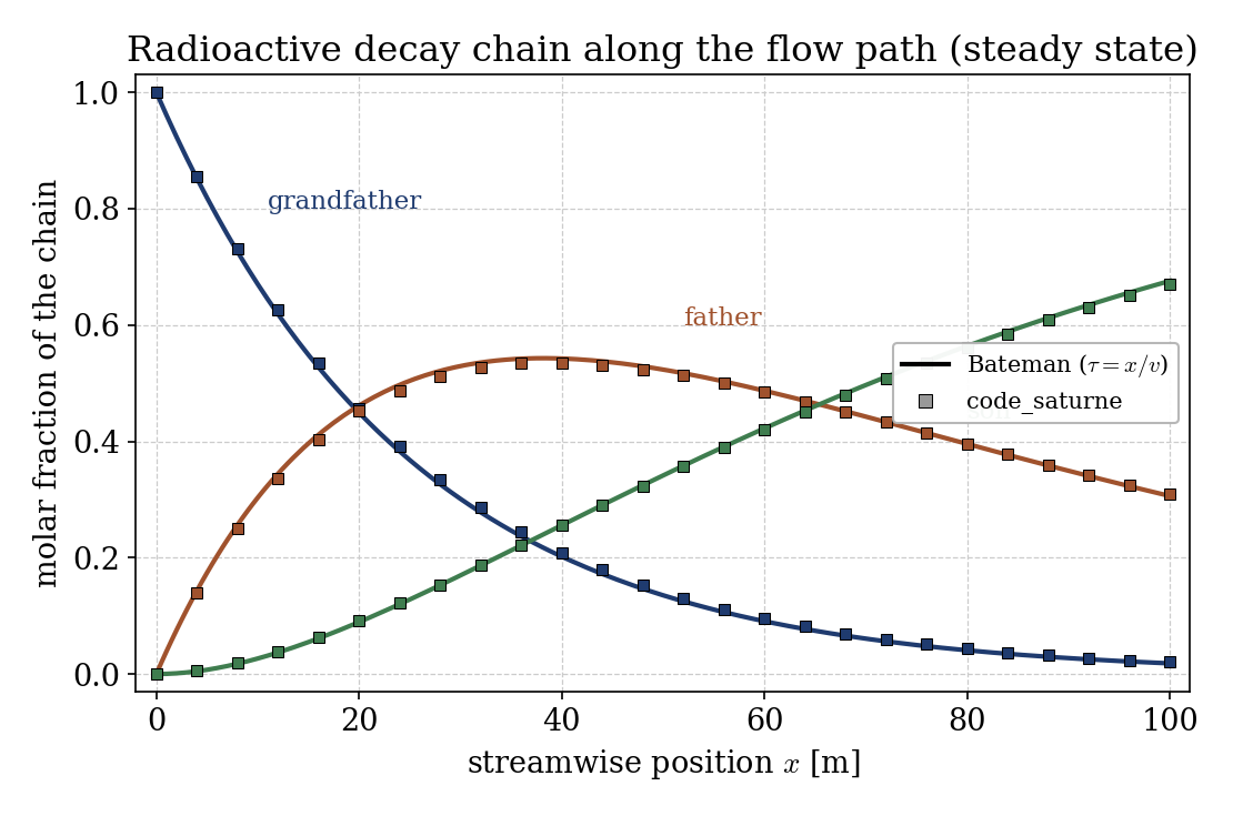 Molar fractions of grandfather, father and son versus x at steady state; simulation symbols lie on the Bateman curves, the grandfather decaying, the father peaking near 40 m, the son rising.