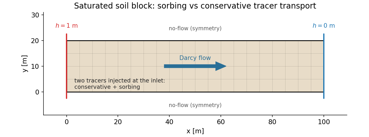 Saturated soil block with a high head on the left, a low head on the right, no-flow top and bottom, and two tracers (conservative and sorbing) injected at the inlet.