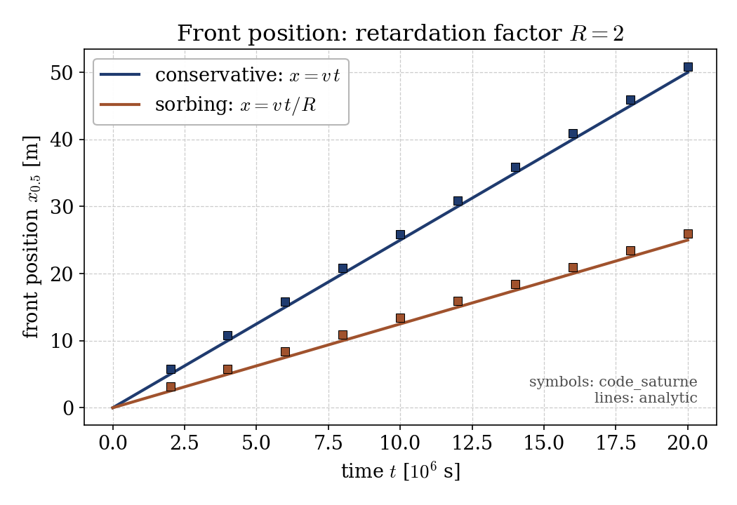 Front position versus time: two straight lines through the origin, the sorbing slope exactly half the conservative one, with simulation symbols on the lines.