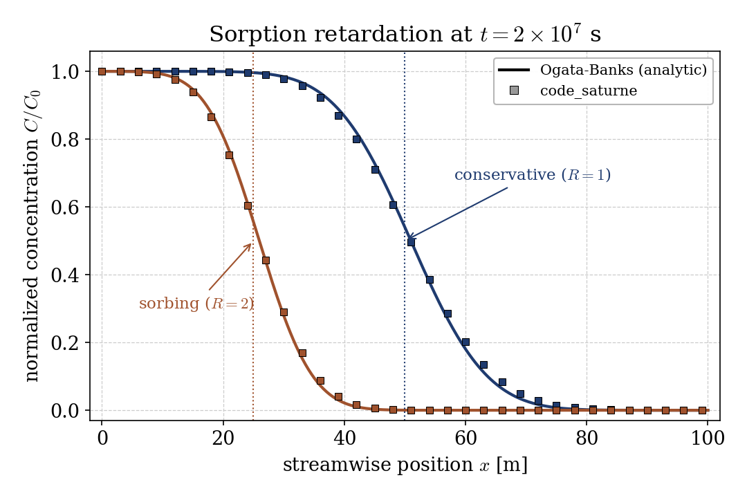 Concentration versus x at the final time: the conservative front near 50 m and the sorbing front near 25 m, each matching its Ogata-Banks curve.