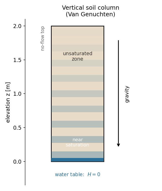 Vertical soil column with a fixed water table at the bottom, a no-flow top, gravity pointing down, and a moisture gradient from near saturation at the bottom to an unsaturated zone above.