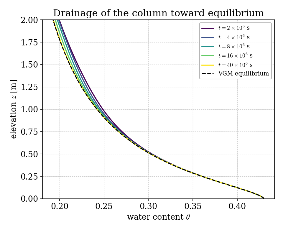 Water content versus elevation at several times, converging from a wetter profile onto the dashed Van Genuchten equilibrium curve.