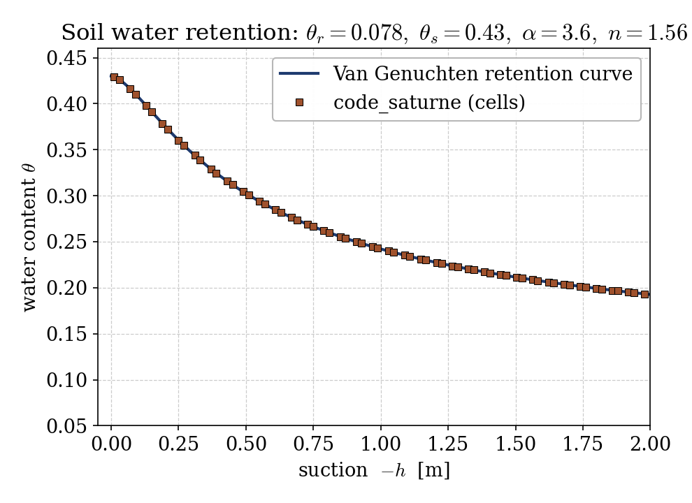 Water content versus suction: simulation cell values lie exactly on the Van Genuchten retention curve.