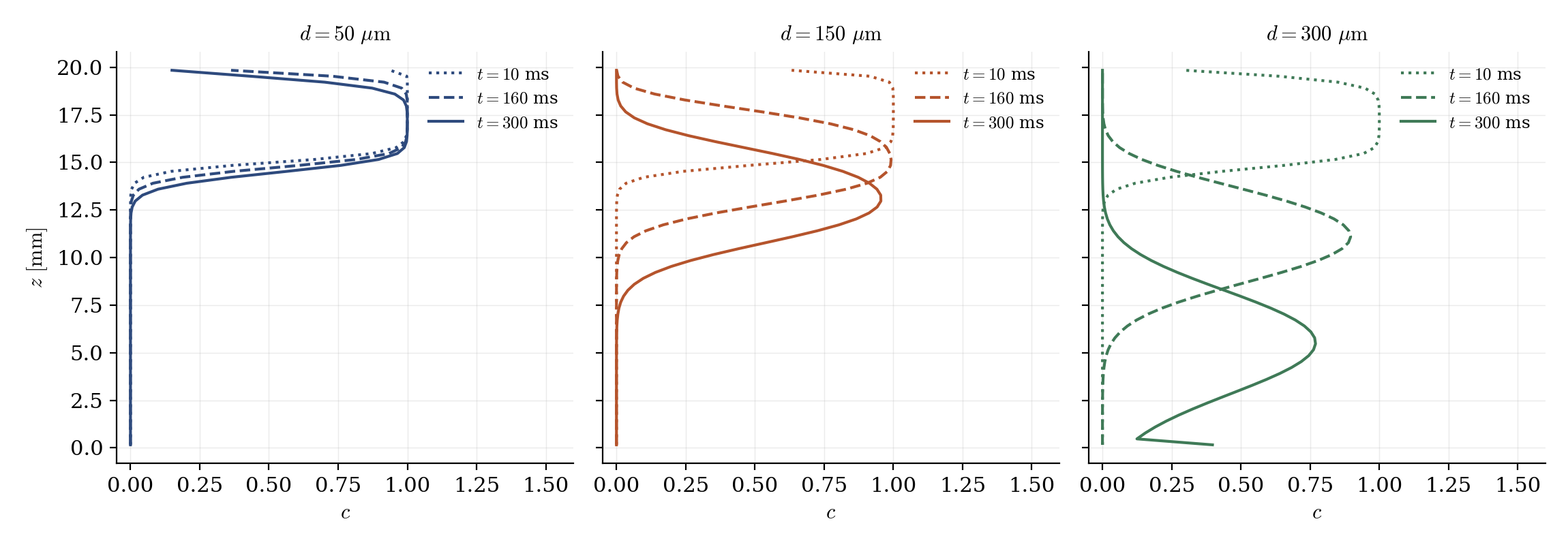 Concentration profiles at three times for the three classes: the fronts translate at their own speeds, the top of each column empties, and the heaviest class starts accumulating at the bottom.