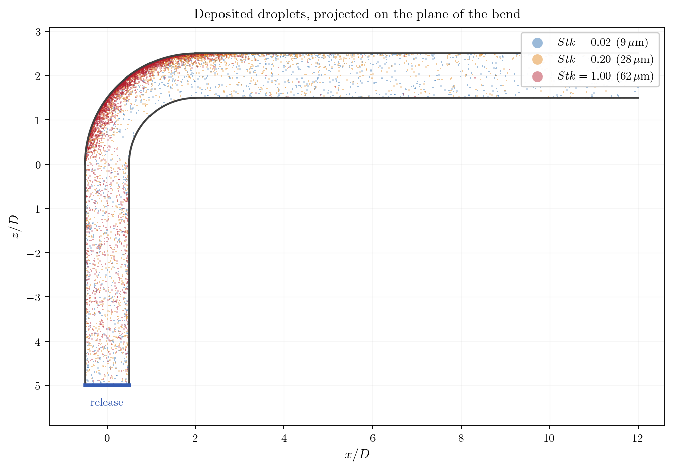 Deposited droplets of the three classes, projected on the plane of the bend.