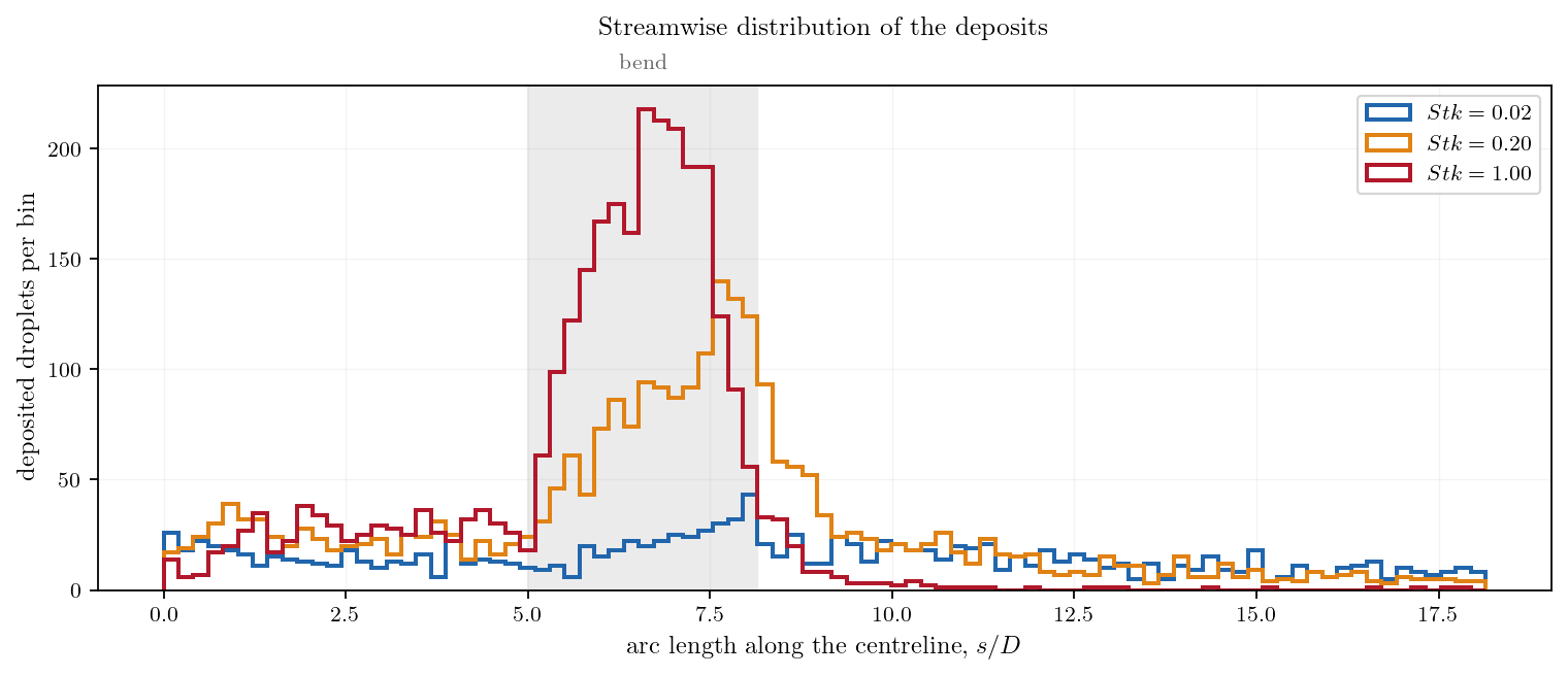 Streamwise distribution of the deposits for the three classes.