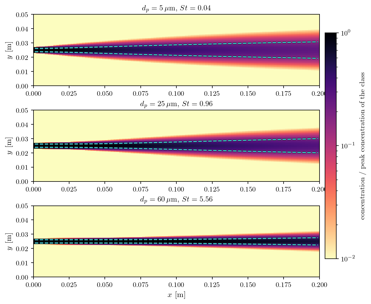 Particle concentration fields for the three classes.