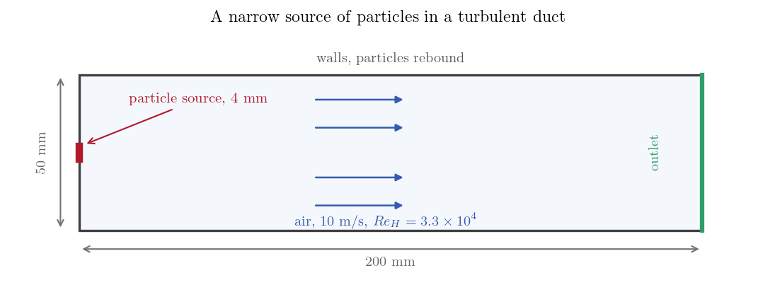 Duct with a narrow particle source at mid-height of the inlet.