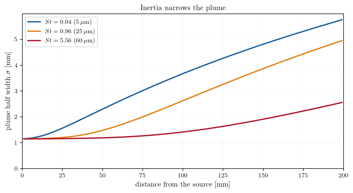 Plume half width against distance from the source, for the three classes.