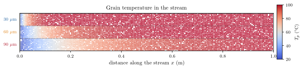 Particles coloured by temperature: the finest band turns hot within centimetres, the coarsest over half a metre.