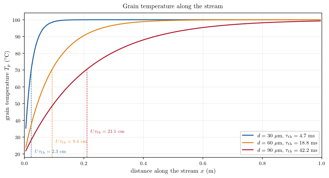 Particle temperature against distance travelled, for the three grain sizes.