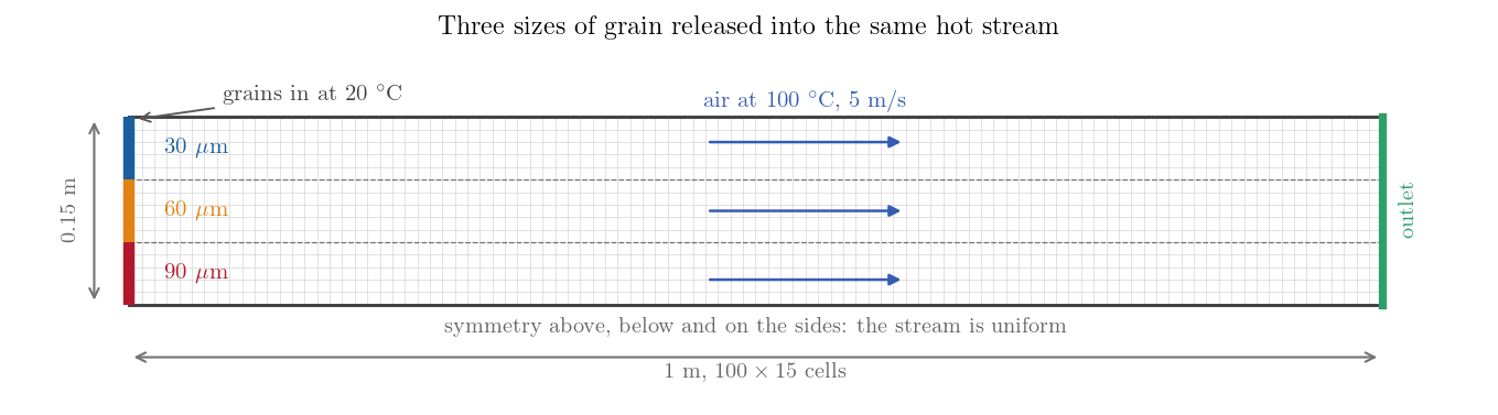 Uniform stream of hot air, three inlet bands releasing three sizes of grain.
