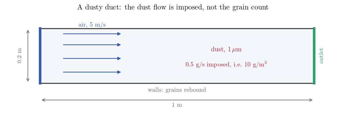 Straight duct, air and dust entering on the left, outlet on the right.