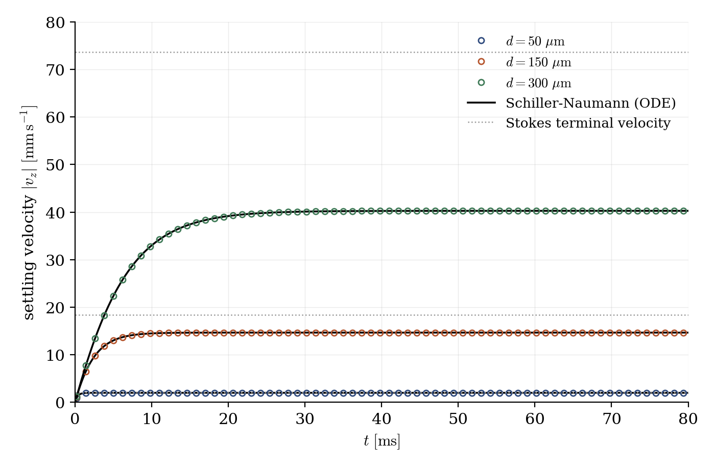 Settling velocity of the three beads versus time: each relaxes to its terminal velocity exactly on the Schiller-Naumann curve; the Stokes terminal values are shown for comparison.