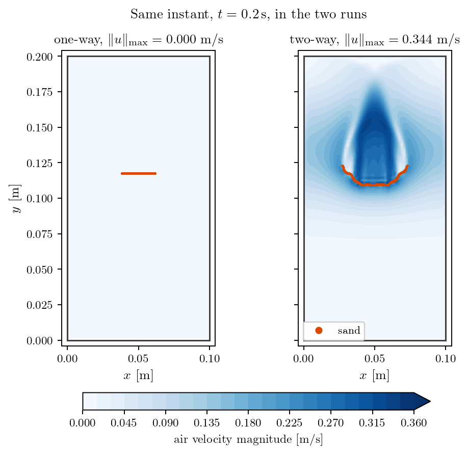 Air velocity magnitude and sand grains at the same instant, one-way against two-way coupling.